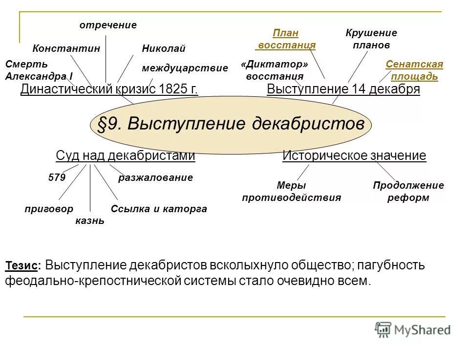 Милорадович восстание декабристов. Тест по декабристам. Династический кризис николай 1. Династический кризис после смерти александра 1. Тема: «династический кризис 1825 г.
