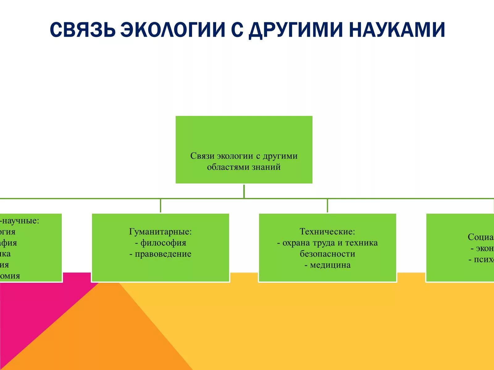 Связь экологии с другими науками. Взаимосвязь экологии с другими науками. Связь экологии с другими дисциплинами. Связь экологии с другими НАУКАММ. Взаимодействие экологии и философии