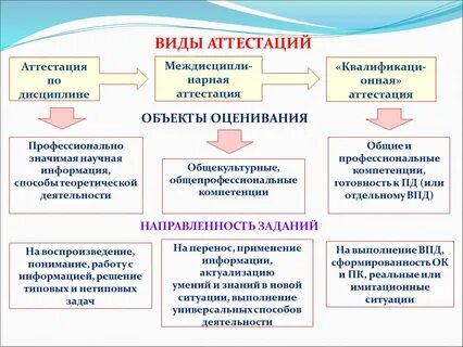 Аттестация это форма оценки