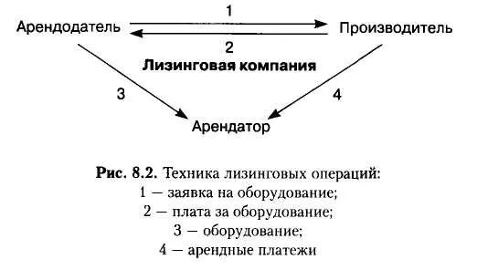 Лизинг арендодатель арендатор. Техника лизинговых операций. организация и техника лизинговых операций. виды лизинговых операций схема. сущность лизинга.
