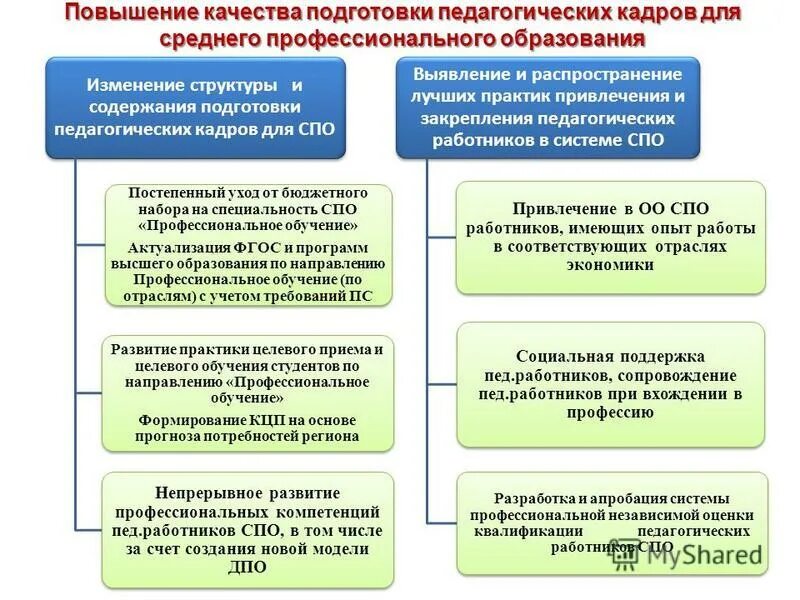 Направление обучения дополнительного профессионального образования