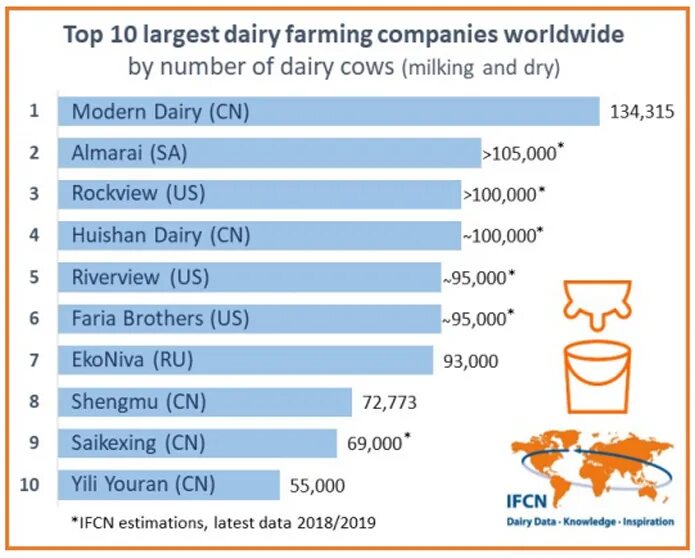 Крупнейшие компании производители молока. Крупнейшие производители молока в РФ. Крупное производство молока. Крупнейшие компании по производству молока в мире.