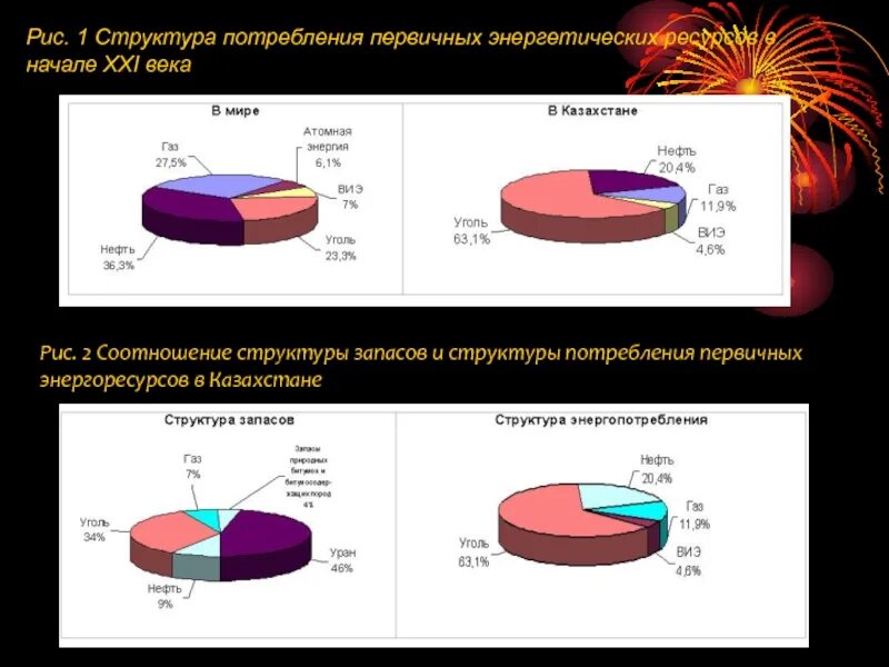 Структура потребления энергоресурсов. Структура потребления энергетических ресурсов. Структура потребления первичных энергоресурсов. Структура потребления первичных энергоресурсов в мире. Рассчитайте долю запасов энергетических ресурсов казахстана