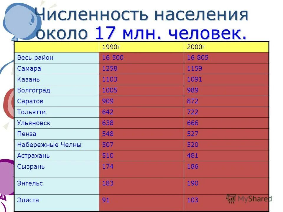 Тольятти численность населения 2000. Казань численность населения. Численность населения г Саратов. Казань число жителей. Численность населения поволжского населения