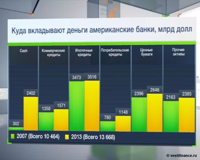 Куда выгодно вложить деньги в 2024 году. Банки куда вложить деньги. Куда инвестируют банки. Куда банк вкладывает деньги. Наиболее выгодное вложение денег.