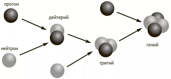 Первичный нуклеосинтез во Вселенной. Гелий-3 схема реакции синтеза. Строение гелия. Фаза нуклеосинтеза Вселенной.