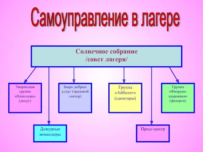 Модель детского самоуправления в лагере. Органы детского самоуправления в лагере. Органы самоуправления в отряде в лагере. Структура отряда в лагере. Модель органа самоуправления