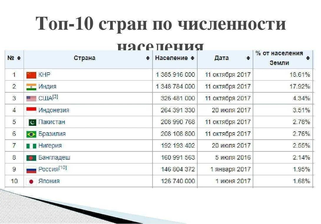 Сколько населения занимает россия. Топ 10 стран по численности населения. Первые 10 стран по площади территории и по численности населения.