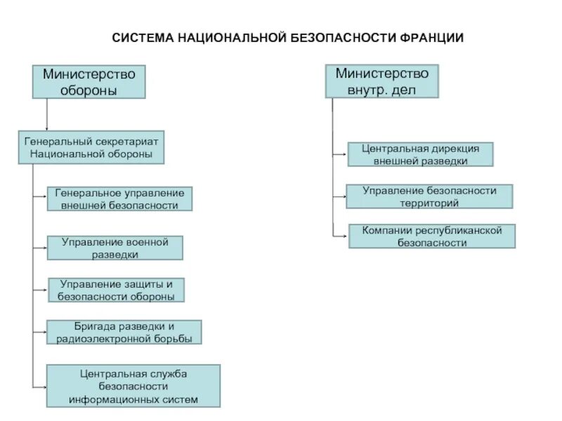 Национальный уровень защиты. Система национальной безопасности. Система обеспечения национальной безопасности Франции. Задачи национальной безопасности. Уровни системы национальной безопасности.