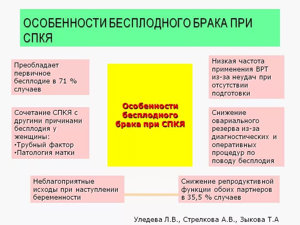 Метформин при СПКЯ. Бесплодный брак буклет. Бесплодный брак этиология. Первичное бесплодие. Бесплодие 1 степени