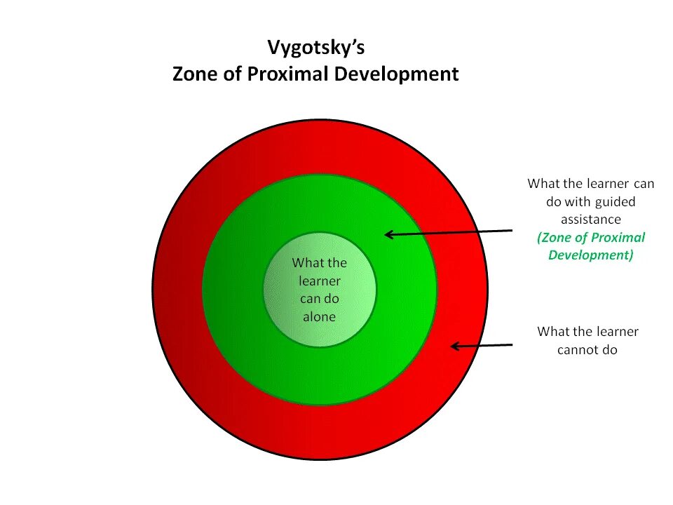 Root cells of root zone. Intel developer zone что это. Zpd is. Индустрия гуанчжоу. Development zone.