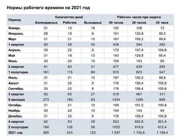 Норма часы рабочего времени. Среднемесячная норма рабочих часов 2021. Производственный календарь 2021г Крым. Производственный календарь на 2022 норма часов по месяцам.