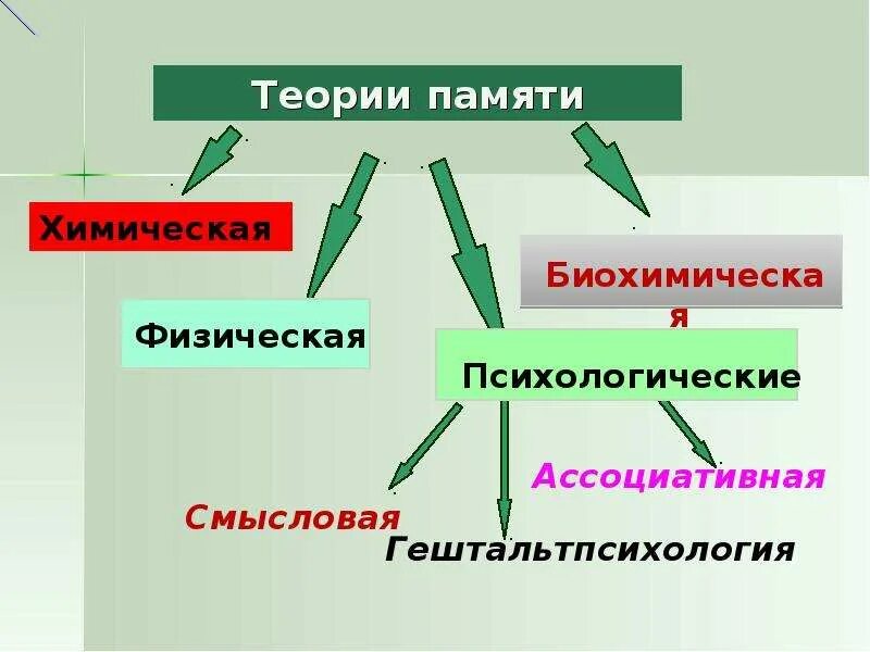Психологические теории памяти. Теории памяти в психологии. Физическая теория памяти. Память теории памяти. Теории памяти в зарубежной и отечественной психологической науке.
