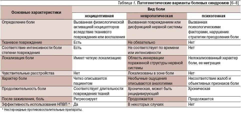 Выраженная болезненность. Патогенетические варианты болевых синдромов. Симптомы и синдромы в терапии в таблицах. Патогенетические варианты болевых синдромов таблица. Терапии острой боли и хронического болевого синдрома.