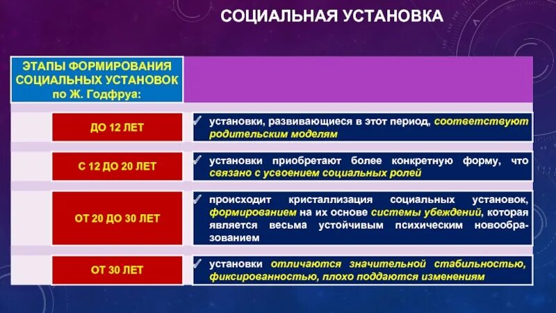 К социальным установкам относится