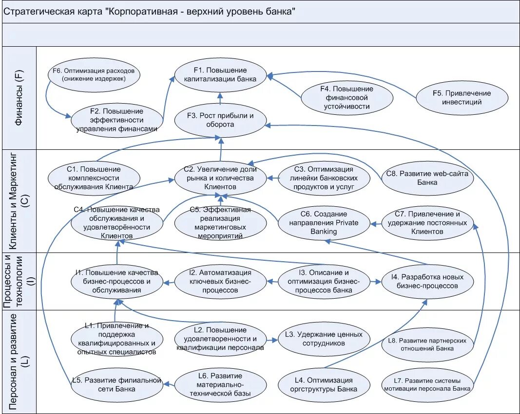 Бизнес карта организации. Стратегическая карта ВТБ банка. Модель бизнес процессов банка. Стратегическая карта. Стратегическая карта бизнес процессов.