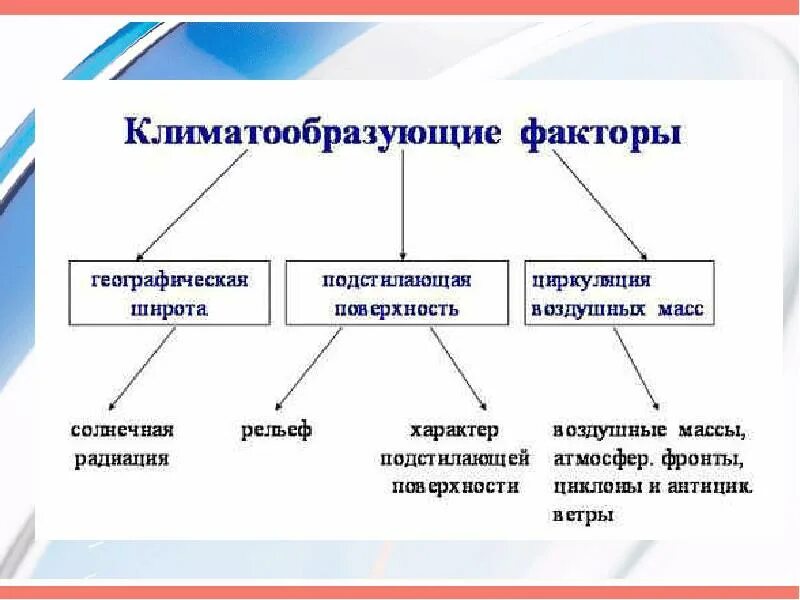 На формирование климата оказывает влияние
