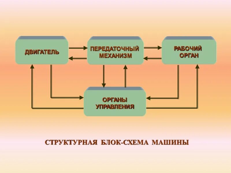 Схема технологической системы с обратной связью Схема технологической сигнализации