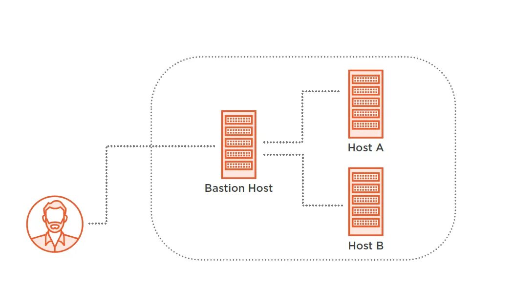 Ssh no matching host key type found. Bastion host. SSH Бастион. Протокол Bastion. Bastion host Интерфейс по.