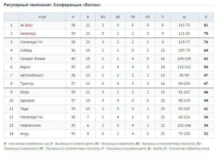 Таблица КХЛ Восточная конференция. Хоккей КХЛ турнирная таблица. КХЛ турнирная таблица Запад. АК Барс турнирная таблица. Трактор статистика игр