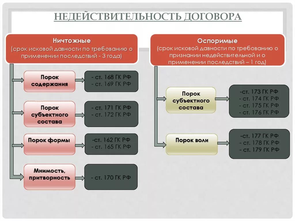 Недействительность договора. Недействительность сделки договора. Виды ничтожных договоров. Незаключенная сделка и недействительная сделка.