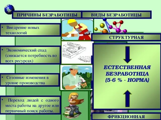 Современные финансовые технологии обществознание 10. Причины безработицы. Причины и виды безработицы. Причины безработицы Обществознание. Безработица виды безработицы Обществознание.