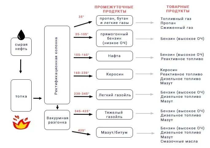 Схема процессов переработки нефти Переработки нефти