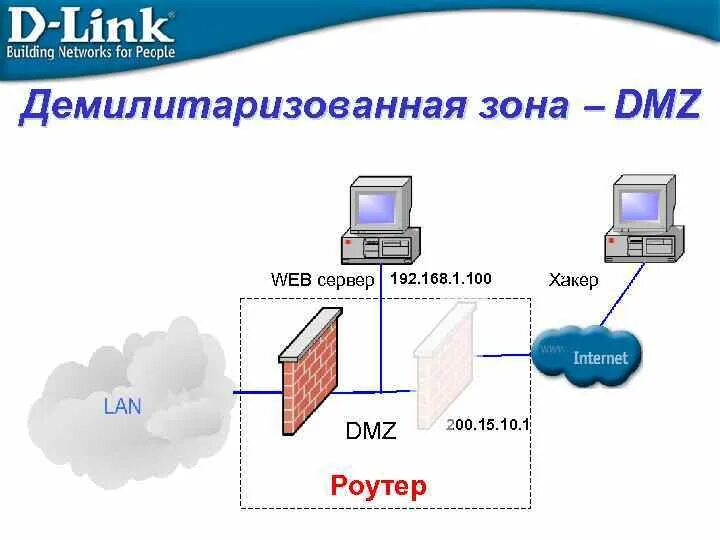 WIFI роутер DMZ. Межсетевой экран и демилитаризованная зона. DMZ что это в роутере. Демилитаризованной зоне DMZ. Dmz зона