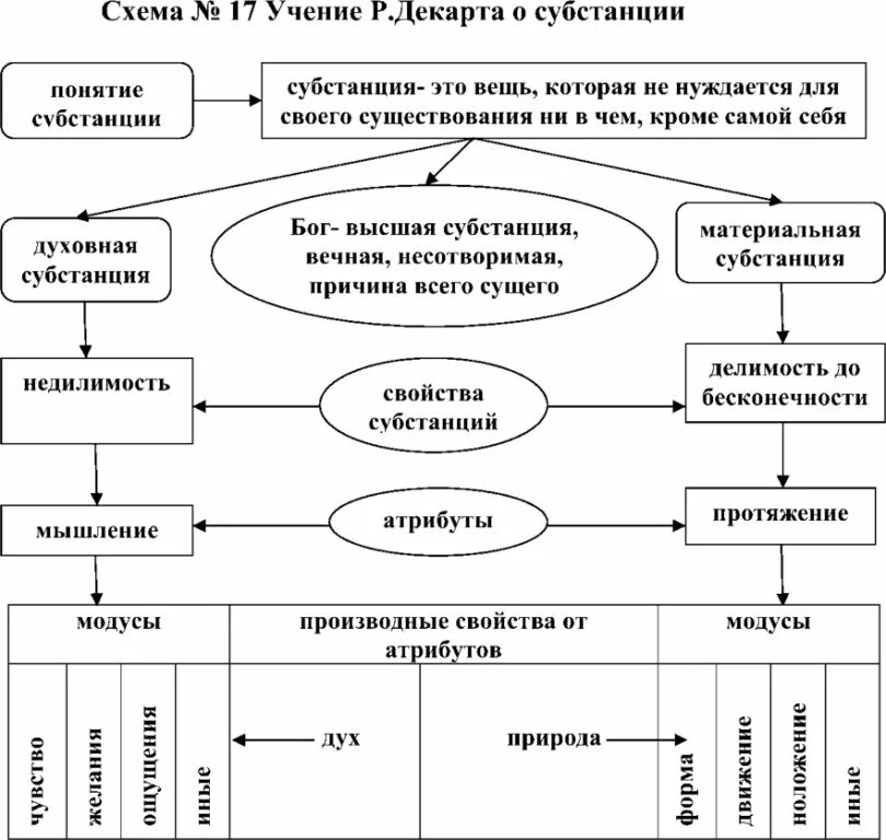 Проблема субстанции у декарта. Учение о субстанции декарта. учение декарта о субстанции схема. декарт о субстанции таблица. рене декарт учение о субстанции.