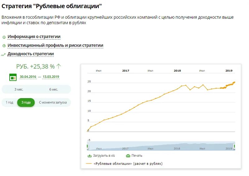 Доходность сбера. ИИС накопительная Сбербанк. Доверительный инвестиционный счет. Доверительное управление Сбербанк. Стратегии покупки облигаций.