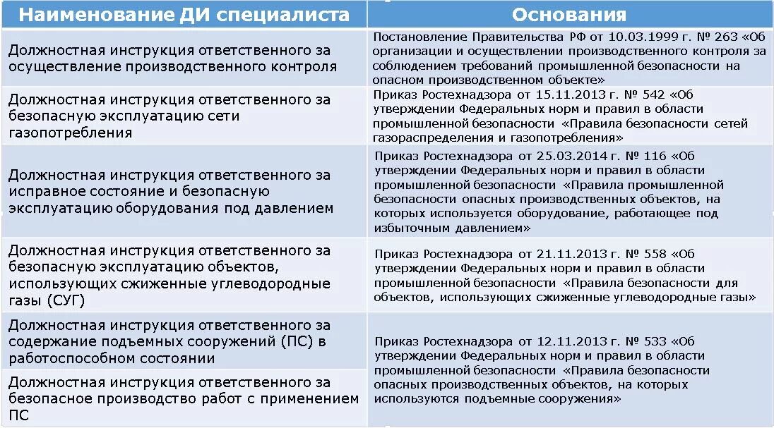 План проверок опасных производственных объектов. Должностная инструкция ответственного за производственный контроль. Инструктаж промышленной безопасности. Инструктаж по промбезопасности на предприятии. Обязанности ответственных за производственный контроль.