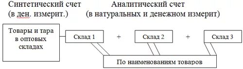 Синтетический и аналитический учет схема. Синтетические и аналитические счета. Схемы счетов синтетического и аналитического учета. Синтетические и аналитические счета бухгалтерского учета. Ведение аналитического счета