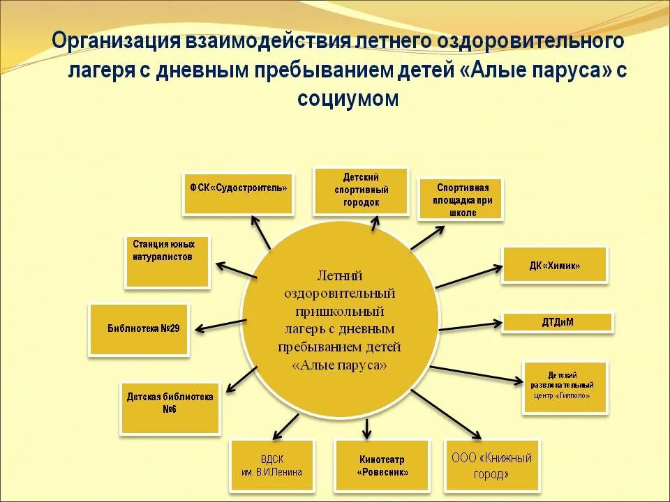 Модель дол. Структура детского лагеря. Структура детского оздоровительного лагеря. Модель организации лагеря. Структура лагеря с дневным пребыванием.