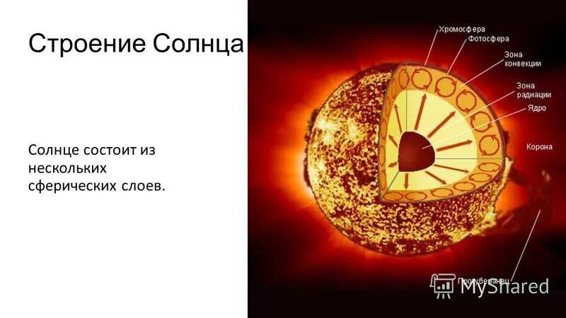 Солнце состоит из веществ. Солнце состоит из веществ. Вещество солнца. Внутренне строение солнца гиф. Газовый состав солнца.