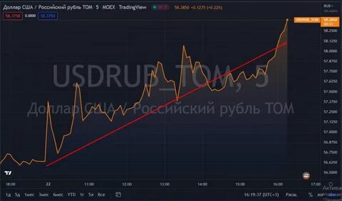 Смартлаб рубль доллар