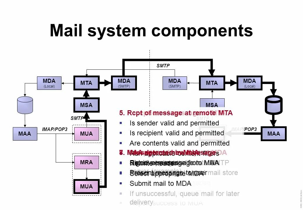 MTA mda. Mda схема. Принципы mda.. System mail.