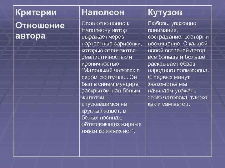 Отношение писателей к войне. Кутузов и Наполеон сравнительная таблица.