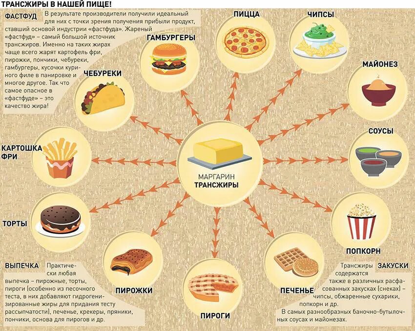 Скрытые жиры в каких продуктах. Трансжиры в каких продуктах. Что такое трансжиры и в каких продуктах они содержатся. Трансжиры в каких продуктах питания содержится. Продуеты содеожащие транс жиры.