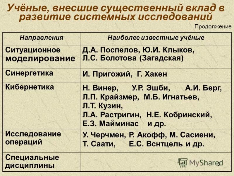 внесли существенный вклад в развитие. эдсгер вибе дейкстра. вклад ученых в развитие психологии. краткая история развития физиологии и биохимии. вклад ученых в развитие информатики сообщение.