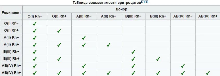 совместимость резус факторов при зачатии ребенка таблица. наследование группы крови от родителей таблица резус. группы крови таблица совместимости. совместимость групп крови и резус. совместимость групп крови и резус фактора.