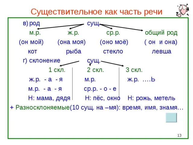 Существительное определение кратко. Имя сущ как часть речи. имена существительные как часть речи. имя существительное как часть речи. сущ как часть речи 6 класс.