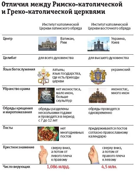 Сравнить католическую и православную церковь. Различие католической церкви от православной. отличия католической и православной церкви таблица. католическая и православная церковь различия. православная церковь и католическая церковь в чем разница.