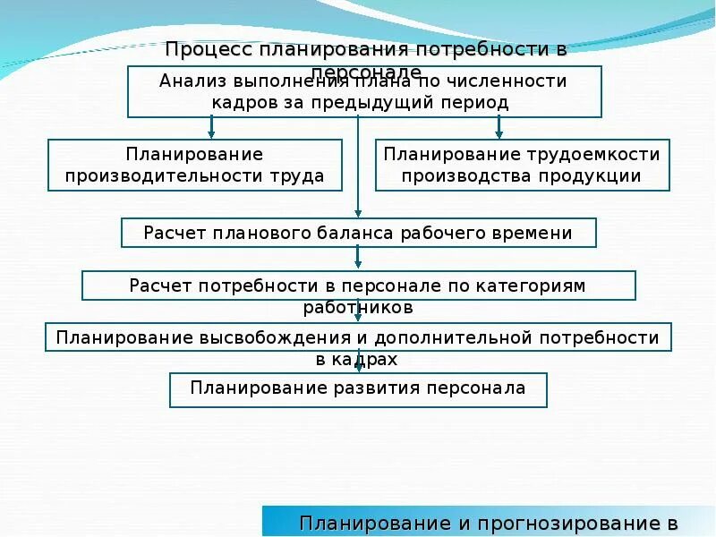 Прогнозирование в строительстве это. Экономическое планирование и прогнозирование. планирование и прогнозирование персонала. прогнозирование и планирование в системе управления экономикой. презентация планирование и прогнозирование в экономике.