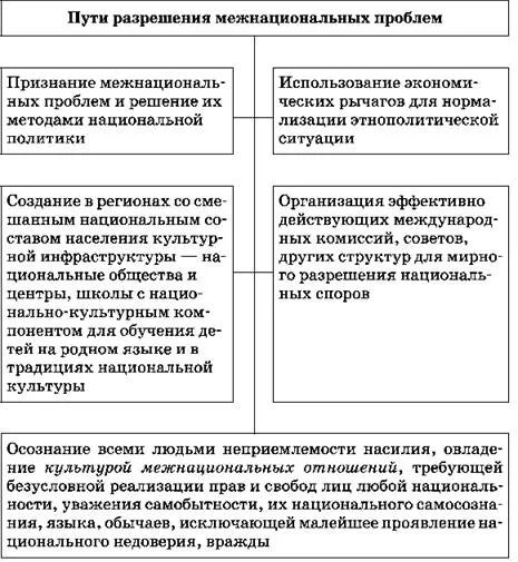 Решение национальных конфликтов. Формы межнациональных отношений схемы. Причины межнациональных конфликтов схема. Способы урегулирования межнациональных конфликтов. Причины и способы решения межнациональных конфликтов.