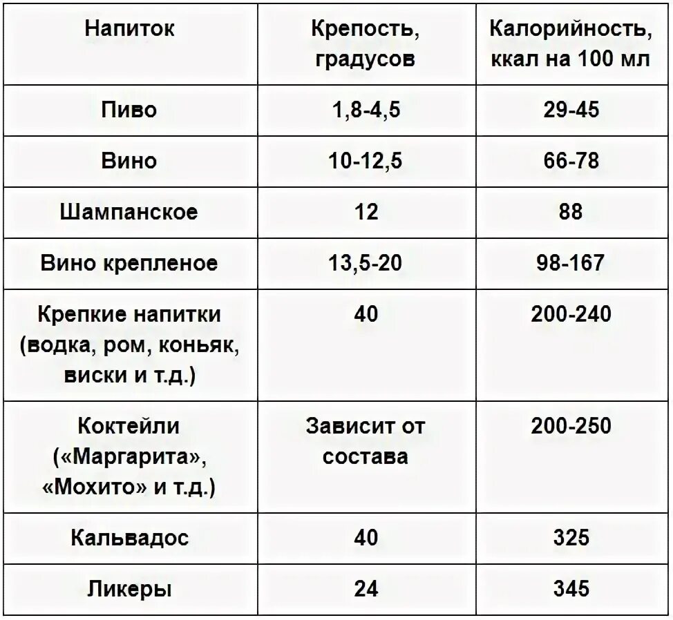 Сколько градусов в напитках. Сколько калорий в Сухом вине 100 грамм. Калорийность вина таблица. Таблица крепости алкогольных напитков. Энергетическая ценность вина.