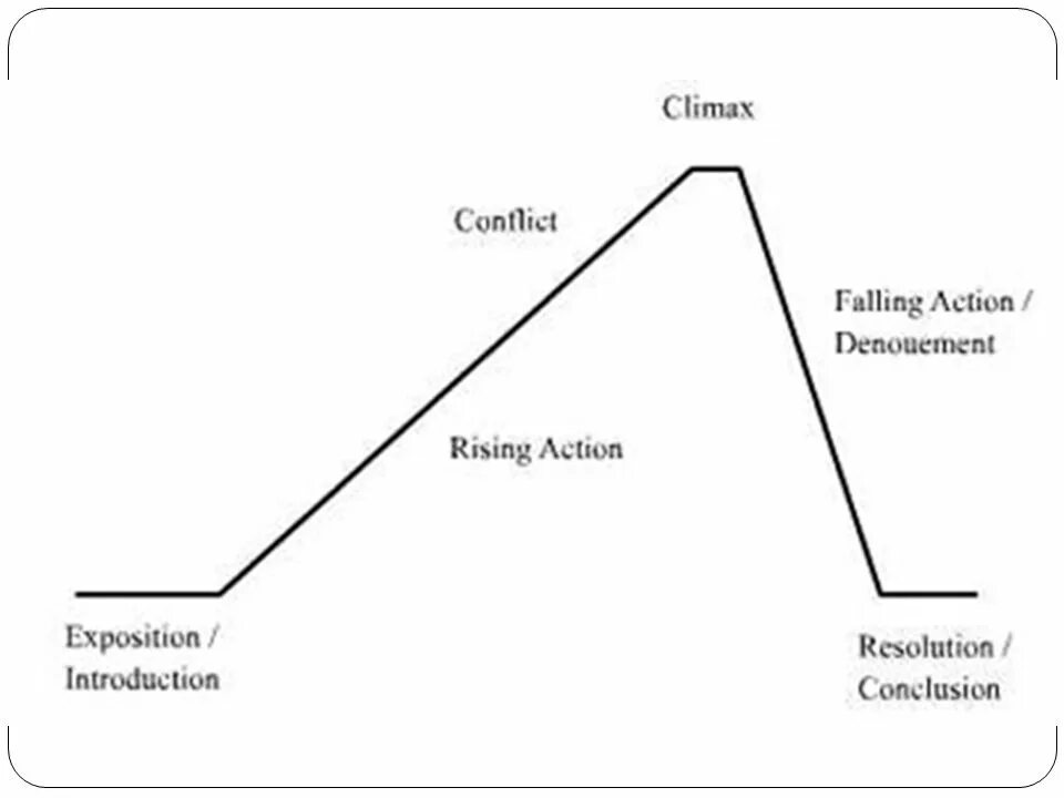 Story of a low rank. Plot of the story. Composition of the story. Plot Composition. Plot structure.