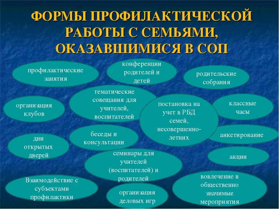 Технологии профилактической работы. Методы работы с семьями СОП. Технологии социальной работы с семьями СОП. Формы и методы профилактической работы. Формы и методы работы с несовершеннолетними.