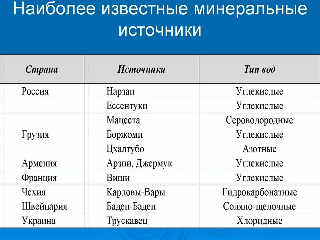 Известные источники минеральных вод