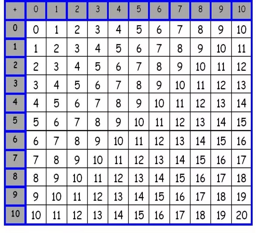 10 элементов от 20 до 20. Таблица Пифагора на сложение и вычитание до 10. Таблица Пифагора сложение и вычитание до 100. Таблица сложения Пифагора до 20. Таблица Пифагора сложение до 10.