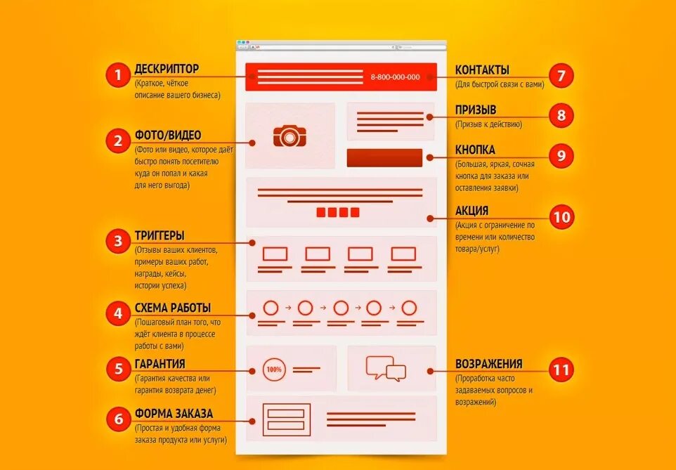 Лендинг что это такое простыми. Продающий лендинг. Структура посадочной страницы. Структура сайта лендинг пейдж. Макет продающего лендинга.